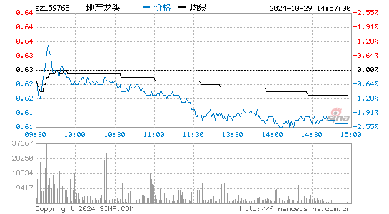 地产龙头分时图