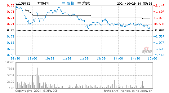 互联网分时图