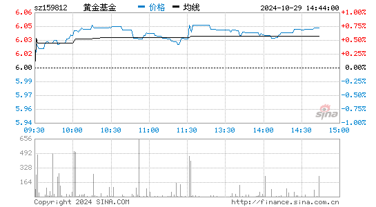 黄金基金分时图