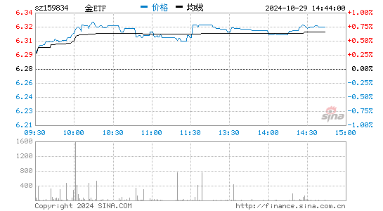 金ETF分时图