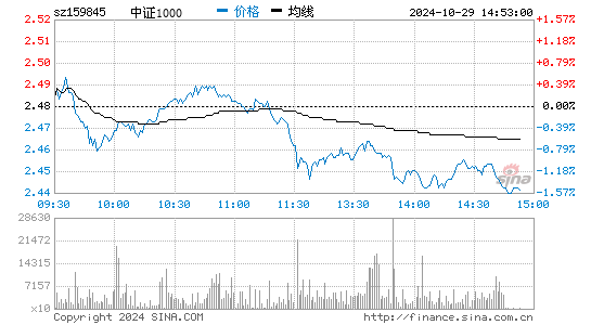 中证1000分时图