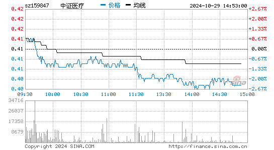 中证医疗分时图