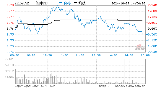软件ETF分时图