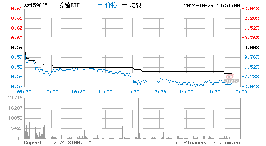 养殖ETF分时图