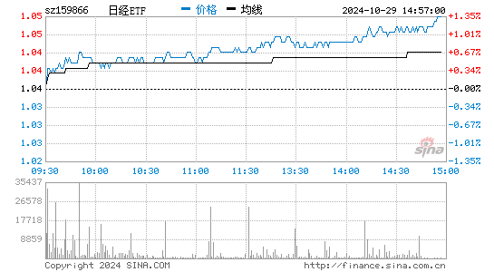 日经ETF分时图