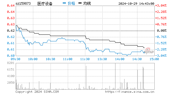 医疗设备分时图