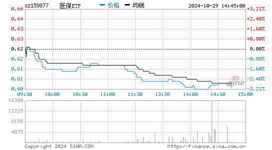 医保ETF分时图