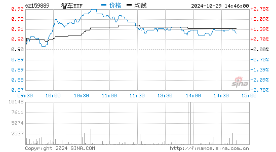 智车ETF分时图