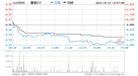 器械ETF分时图