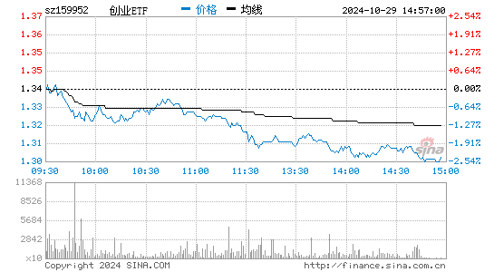 创业ETF分时图