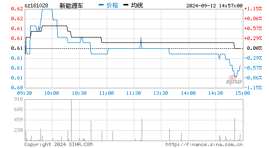 新能源车(161028)股票股价,行情,新闻,研究报告,讨论