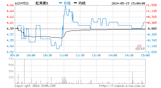 虹美菱B[200521]股票行情走势图