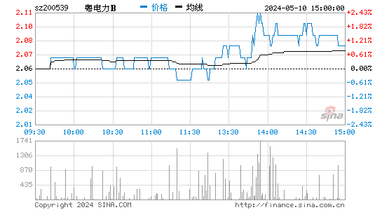 粤电力Ｂ[200539]股票行情走势图
