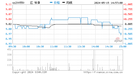 200550江铃B股价分时线,今日股价走势