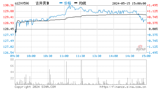 200596古井贡B股价分时线,今日股价走势