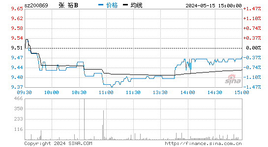 张  裕Ｂ[200869]股票行情走势图