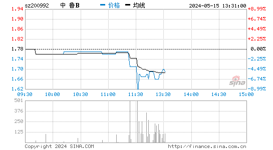 200992中鲁B股价分时线,今日股价走势