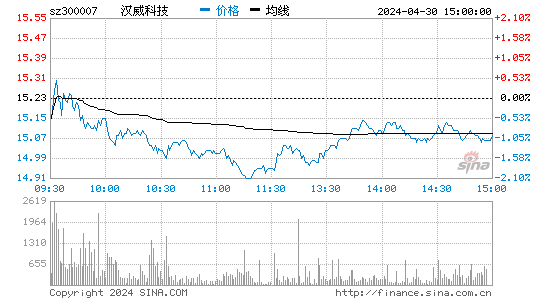 汉威科技2023-06-06分时图