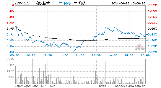 鼎汉技术[300011]股票行情走势图