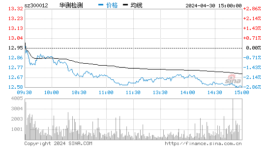 华测检测[300012]股票行情走势图