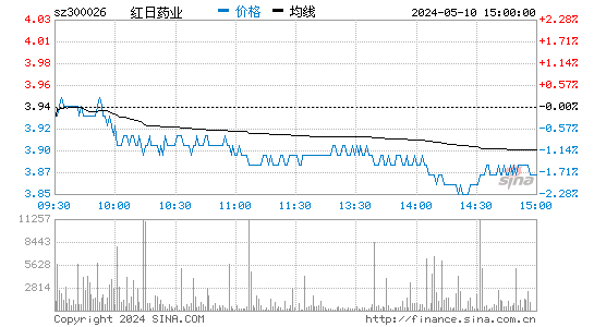 红日药业[300026]股票行情走势图