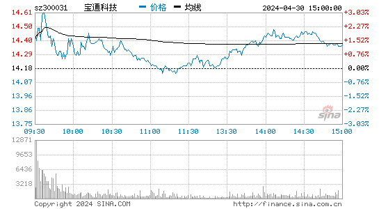 宝通科技2023-03-28分时图