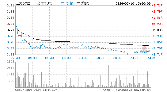 300032金龙机电股价分时线,今日股价走势