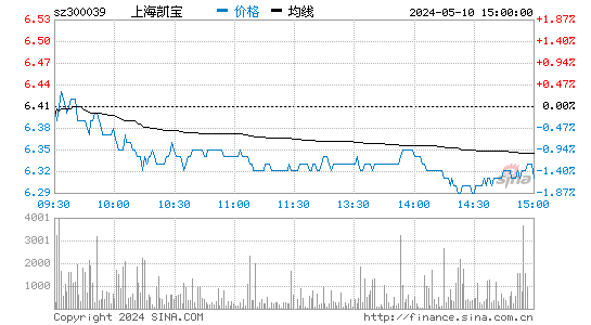 上海凯宝[300039]股票行情走势图