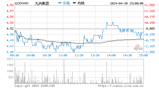 九洲集团[300040]股票行情走势图