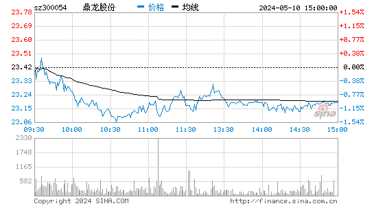 鼎龙股份[300054]股票行情走势图