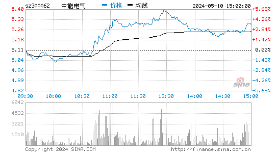 中能电气[300062]股票行情走势图