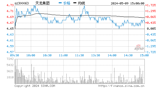 天龙集团[300063]股票行情走势图