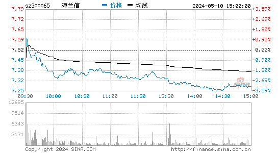 '300065海兰信日K线图,今日股价走势'
