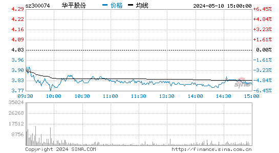 '300074华平股份日K线图,今日股价走势'