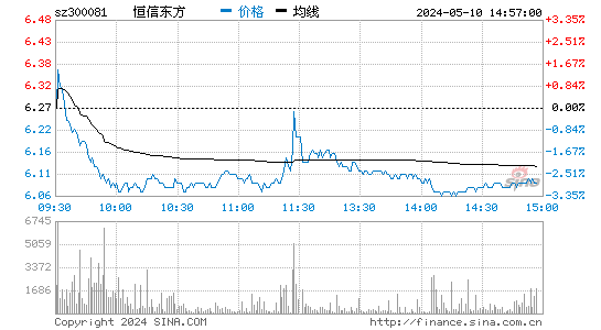 恒信东方[300081]股票行情走势图
