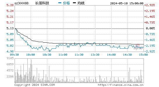 '300088长信科技日K线图,今日股价走势'