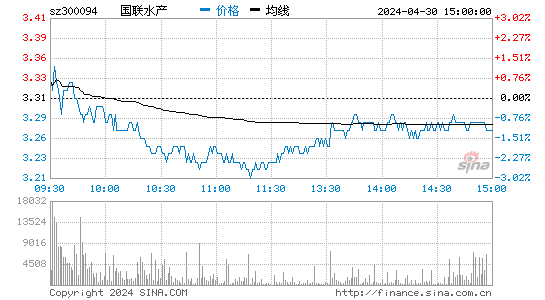 国联水产[300094]股票行情走势图