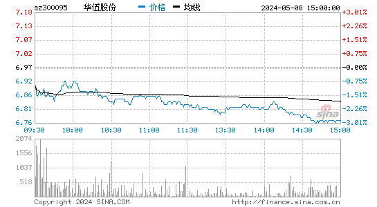 华伍股份[300095]股票行情走势图