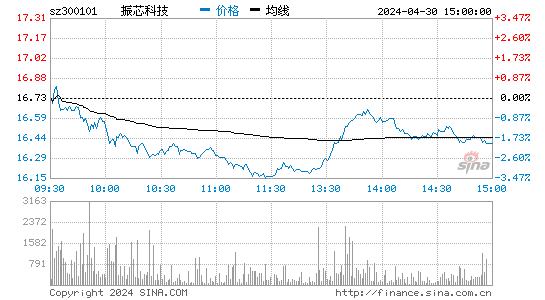 振芯科技[300101]股票行情走势图