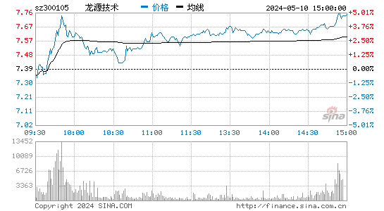 '300105龙源技术日K线图,今日股价走势'