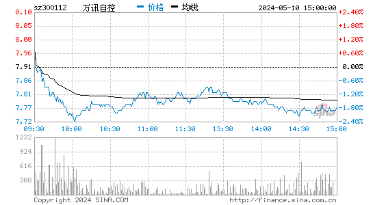 '300112万讯自控日K线图,今日股价走势'