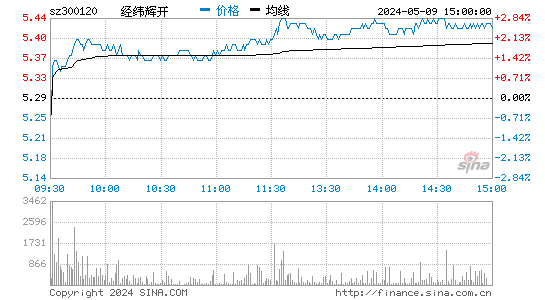'300120经纬电材日K线图,今日股价走势'