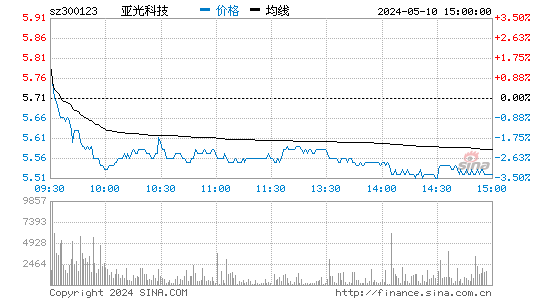 亚光科技[300123]股票行情走势图