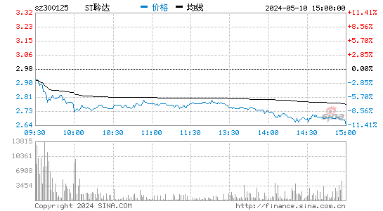ST聆达[300125]股票行情走势图