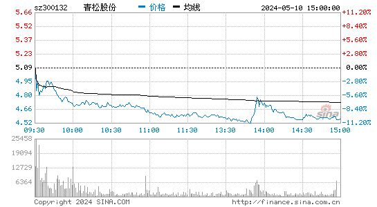 300132青松股份股价分时线,今日股价走势
