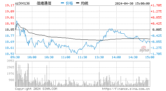信维通信[300136]股票行情走势图
