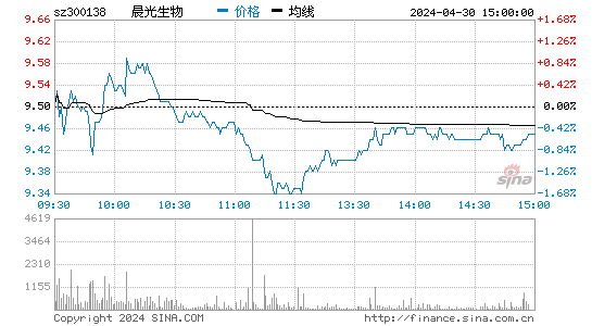 晨光生物[300138]股票行情走势图