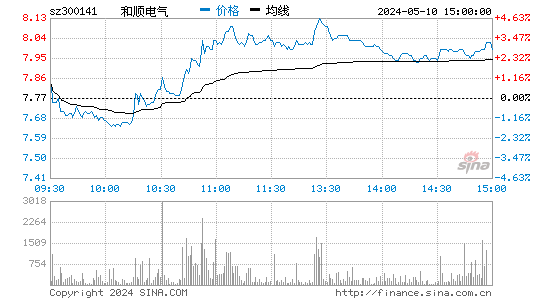 '300141和顺电气日K线图,今日股价走势'