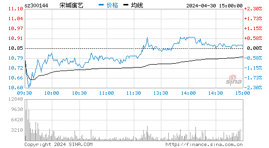宋城演艺[300144]股票行情走势图
