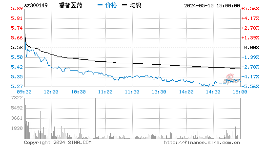 '300149量子高科日K线图,今日股价走势'